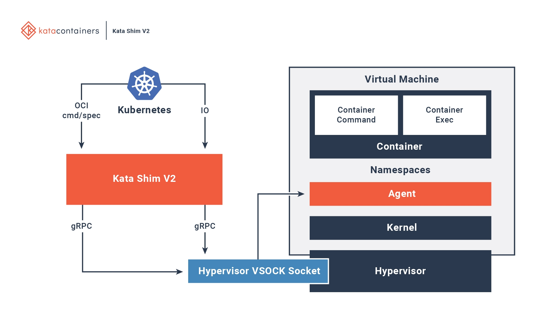 /static/589e3d905652847b22c395fe6bbbace7/663f4/katacontainers_architecture_diagram.jpg